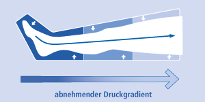 vasoflow 3-Kammer-Gradient-System