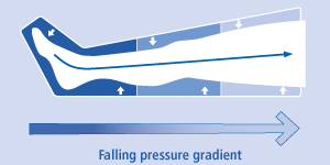 vasoflow principle